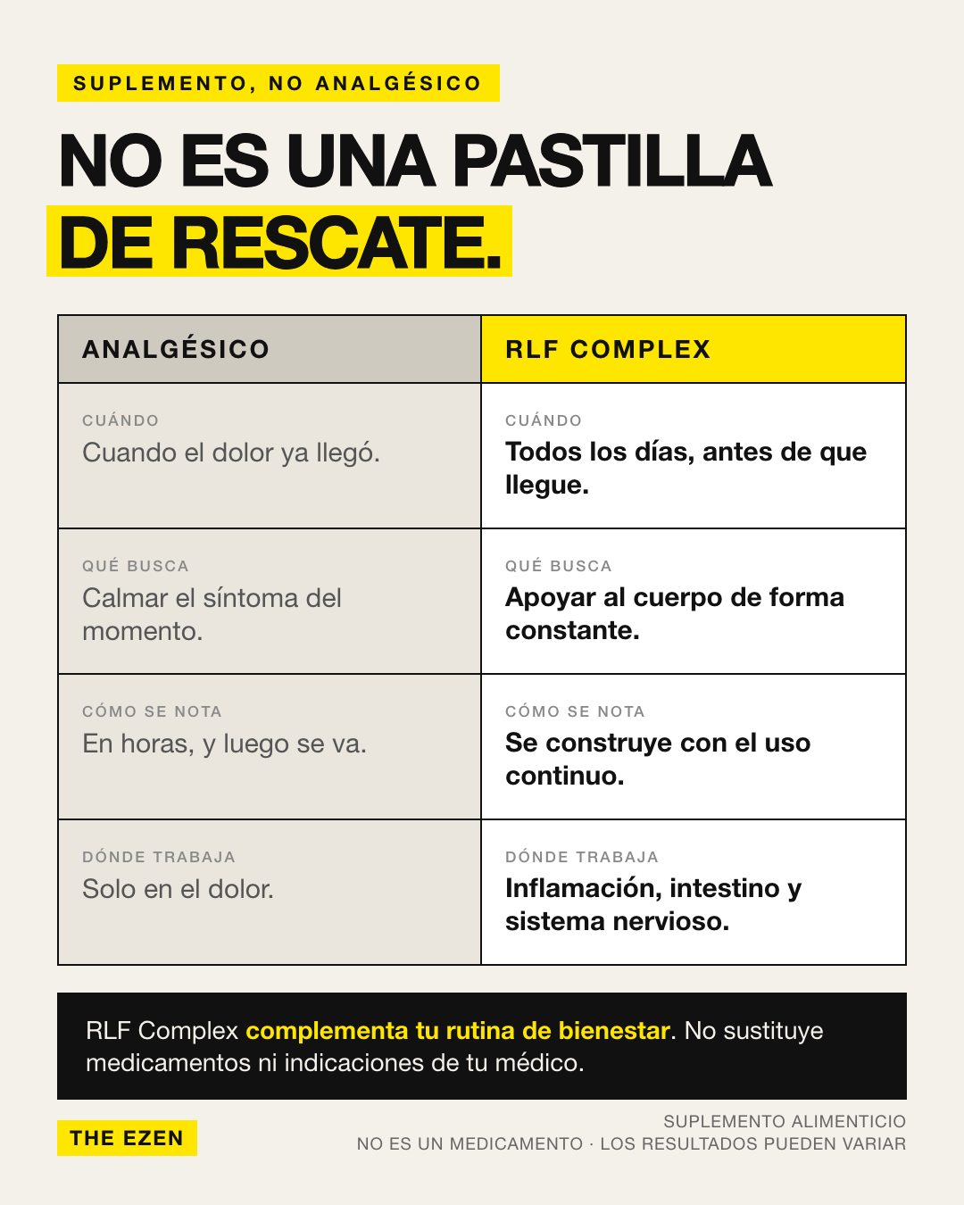 Comparativa entre un analgésico y RLF Complex: suplemento diario de apoyo constante, no una pastilla de rescate